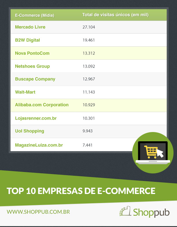 Top 10 empresas de e-commerce com mais visitantes