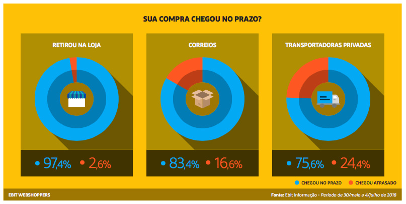 38° Webshoppers: E-commerce brasileiro cresceu 12,1% no 1° semestre de 2018